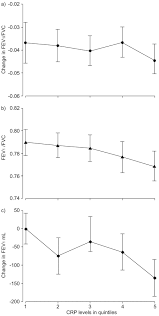 In healthy individuals, crp levels are found in trace amounts with levels < 0.3 mg/l, in acute inflammation crp could exceed 100 mg/l, and the level decreases . High Sensitive C Reactive Protein Is Associated With Reduced Lung Function In Young Adults European Respiratory Society