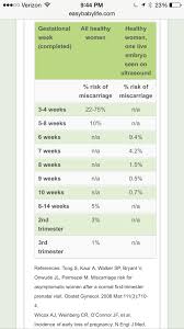 29 Up To Date Risk For Miscarriage By Week Chart