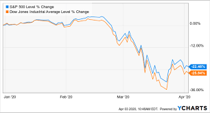 A stream of concerning news and new risks are challenging stock markets, and i believe investors need to be cautious right now. The U S Stock Market Crash Isn T Over Brutal Earnings May Light The Fuse