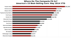 Here are some of the best on sale in 2020. Cain S Segments June 2014 Compact Cars The Truth About Cars