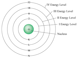Energy Level Read Chemistry Ck 12 Foundation