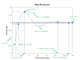 Rise Time Settling Time And Other Step Response Characteristics Matlab Stepinfo