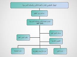 الهيكل التنظيمي الإدارة العامة للأمن والسلامة المدرسية