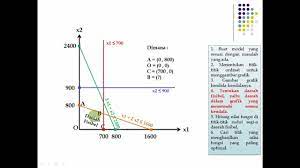 Program linear yakni suatu program yang dipakai sebagai metode yang pada umumnya dipakai untuk memecahkan sebuah masalah misalnya pengalokasian sumber daya dan tujuan akhir yakni menentukan. Riset Operasi Program Linear Dengan Metode Grafik Part 1 Youtube