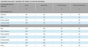 Revenue Based Mileage Accrual