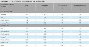 Revenue Based Mileage Accrual