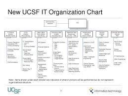 Ppt Ucsf It Update Powerpoint Presentation Free Download