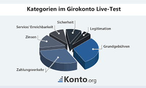 Zu den großen pluspunkten im sparda bank test gehört, dass kunden hier sowohl die vorteile einer direktbank wie auch den service einer filialbank in anspruch nehmen können. Girokonto Test 2021 Alle Testsieger Taglich Aktuelle Konditionen