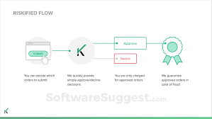 Merchants use riskified to increase revenue, prevent fraud. Riskified Pricing Features Reviews 2021 Free Demo