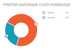 Gatorade Vs Powerade By Seela Wang