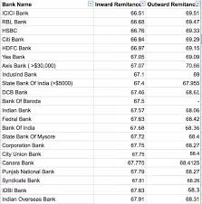 Check the exchange rates before initiating the transfe. Axis Bank Forex Rates Trading