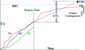 How To Make Earned Value Work On Your Project