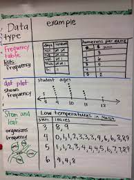 Data Frequency Chart Dot Plot And Stem And Leaf Charts Math Anchor Charts Dot Plot Fifth Grade Math
