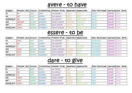 Italian Verbs Dare Italian Verbs Italian Language