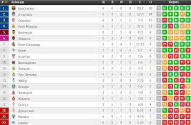 Три лучших вратаря в мире? Turnirnaya Tablica La Ligi Posle Matchej Subboty