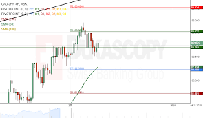 patterns cad jpy nzd jpy