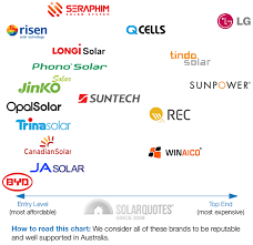 do solar panels degrade over time yes but not by much