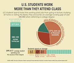 Students Now Work Longer Hours Than Before To Afford College Study Finds Daily Bruin
