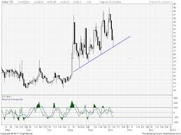 Indian Charts India Vix