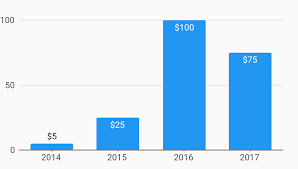 Vertical Bar Label Bar Chart Example Charts