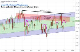 Us Stock Market Hasnt Cleared The Storm Yet Technical