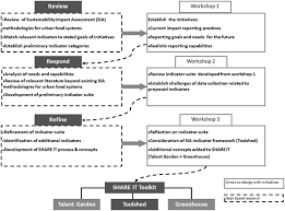 Don't do this in production, or any environment where you need to keep records in your database table. Share It Co Designing A Sustainability Impact Assessment Framework For Urban Food Sharing Initiatives Sciencedirect