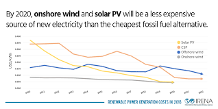 Learn about the different categories of customers so you can know the correct pricing range. Falling Renewable Power Costs Open Door To Greater Climate Ambition