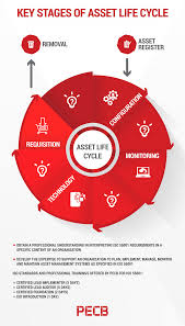 Typically, the job description of a fixed asset manager can be broken down into the following: 4 Key Stages Of Asset Management Life Cycle Pecb