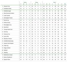 Besides bundesliga 2018/2019 standings you can find 5000+ competitions from more than 30 sports around the world on flashscore.com. Championship Table Predicted Supercomputer Reveals Latest Final Standings