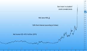 .squeeze stock short interest data and short selling information for shares of gamestop corporation class a. Short Squeeze Tradingview