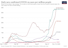 Interactive tools, including maps, epidemic curves and other charts and graphics, with downloadable data, allow users to track and explore the latest trends. Covid 19 What You Need To Know About The Coronavirus Pandemic On 11 November World Economic Forum
