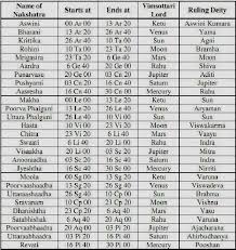 Numerology Natal Chart
