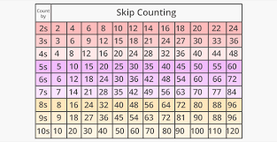 3, 6, 9, 12, 15, 18, 21, 24, 27, 30,. What Is Skip Count Definition Facts Example