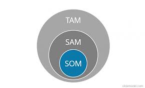 Tam Sam Som Model Powerpoint Diagram Slidemodel