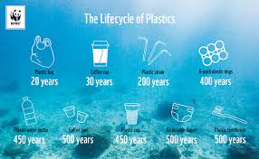 Maybe you would like to learn more about one of these? The Lifecycle Of Plastics Wwf Australia Wwf Australia
