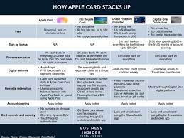 Apple credit card minimum credit score. Apple Card Is Reportedly Approving Subprime Users Business Insider