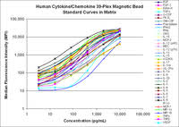 Milliplex Map Human Cytokine Chemokine Magnetic Bead Panel