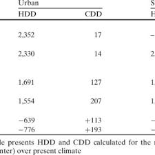 Heating & air conditioning/hvac in chicago, 60622 area. Heating And Cooling Degree Days Per Year Unit C Day Averaged For Download Table