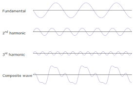 Wavelength and frequency are two characteristics used to describe waves. Frequency Analysis Of Sound Waves