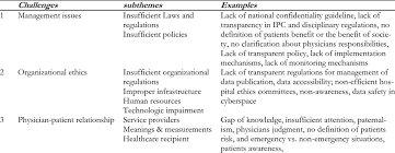 The Challenges Of Confidentiality In Clinical Practice Download Table