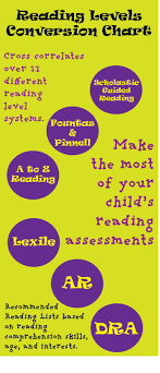 Reading Level Correlation Chart Illustrates How Various