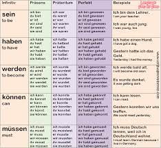 Here Is How Most Frequently Used German Verbs Change Their Endings Some Of Them Follow The Regular Pattern While O German Grammar German Phrases German Verbs