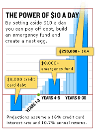 Paying off credit card debt using your ira jeopardizes your future retirement savings, says carolyn howard, founder of seacure advisors llc, in sarasota, fla. From Debt To Wealth On 10 A Day 6 Pain Free Strategies Sep 27 2004