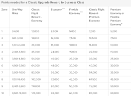 How To Book Qantas Frequent Flyer Awards