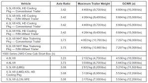 Chevy silverado towing capacity chart. 2011 2020 Chevy Silverado 1500 Towing Capacities Let S Tow That