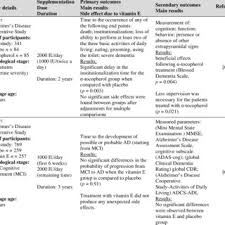 Pdf Effects Of Vitamin E On Cognitive Performance During Ageing And In Alzheimer S Disease