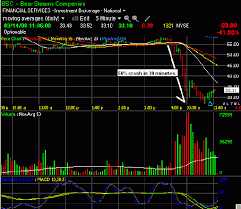 Bear Stearns Bsc Bailout Crash Chart Worth A Thousand