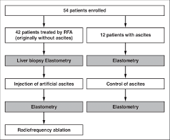 Chart Shows Flow Of Participants Through Trial For 42 Of 54