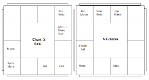 Barren Signs And Denial Of Marriage Part 2 Vedic