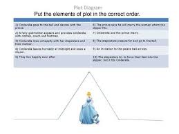 Students will be able to identify all elements of a plot diagram. Created By Valentimes Ppt Download